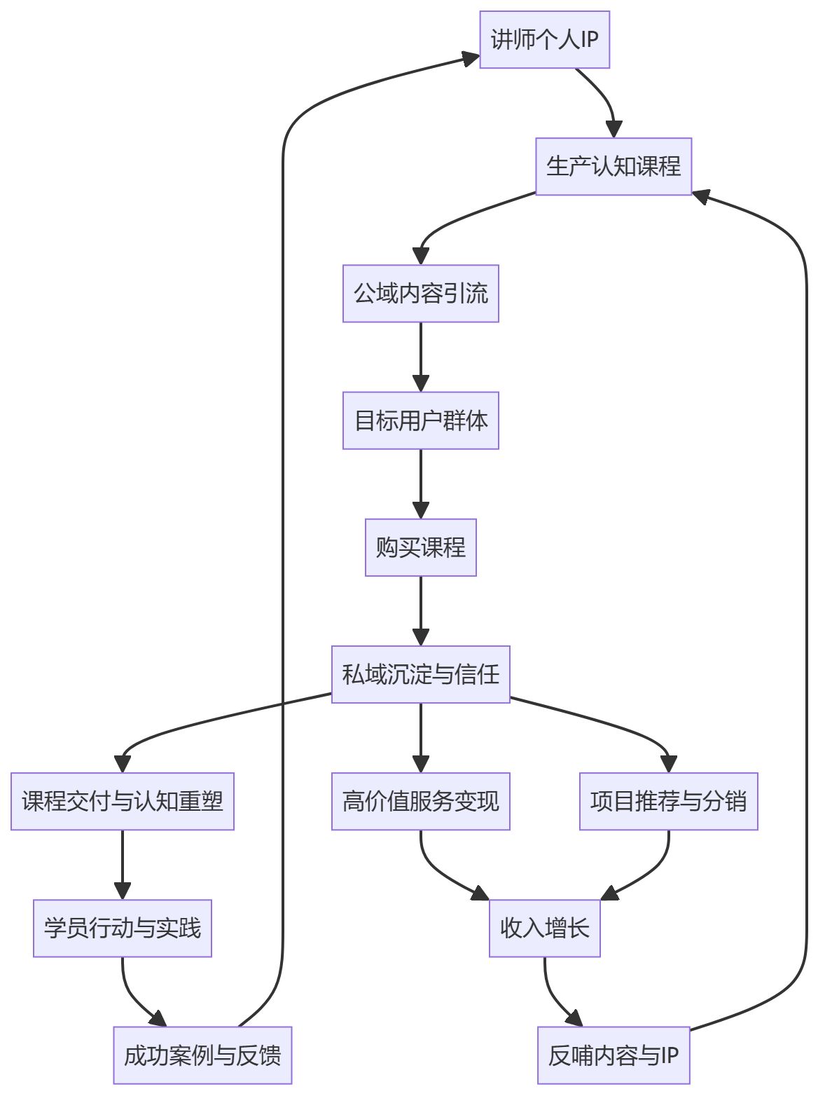 核心商业逻辑拆解